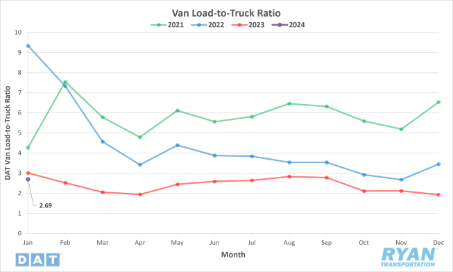 Van Load-to-Truck Ratio