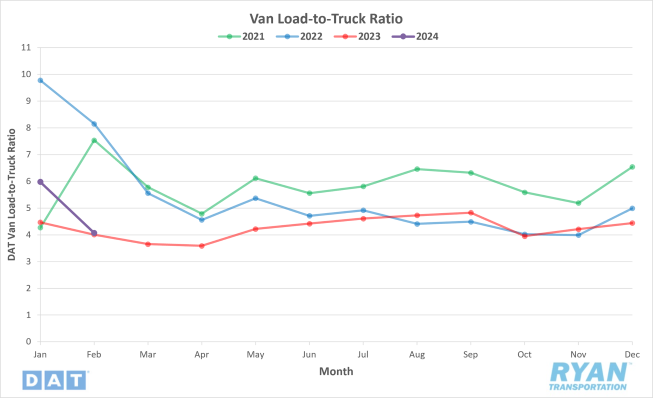 Van Load-to-Truck Ratio