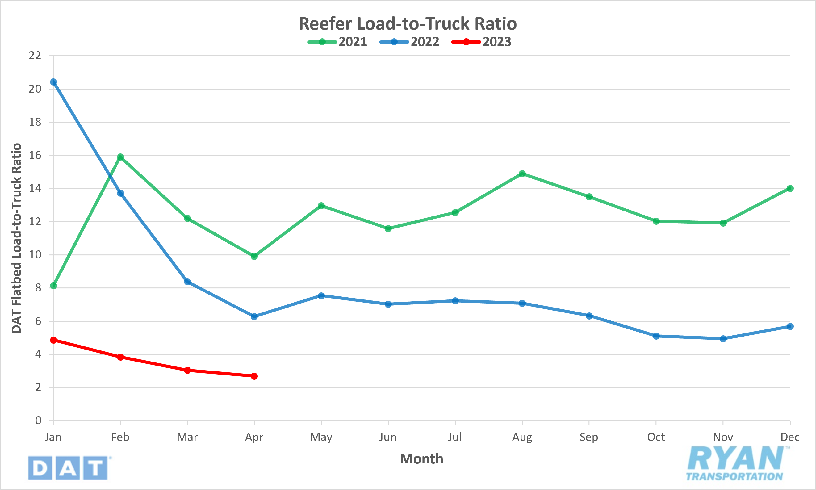 Reefer Load-to-Truck Ratio