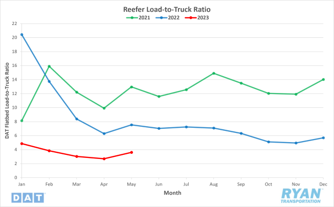 Reefer Load-to-Truck Ratio