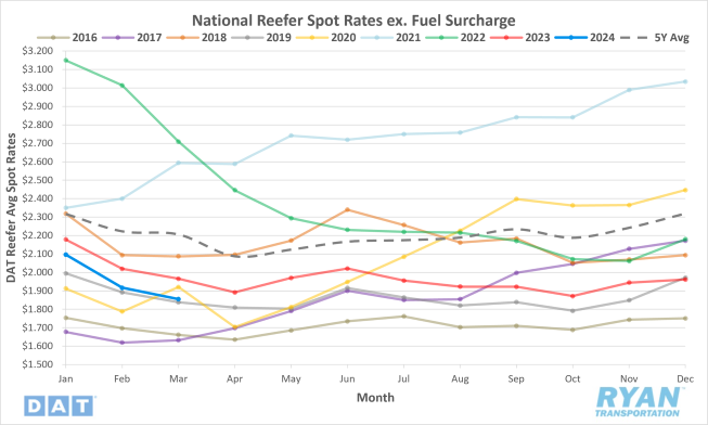 National Reefer Spot Rates ex. Fuel Surcharge