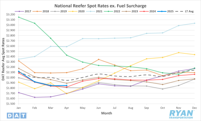 National Reefer Spot Rates Excluding Fuel Surcharge