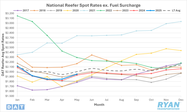 National Reefer Spot Rates Excluding Fuel Surcharge