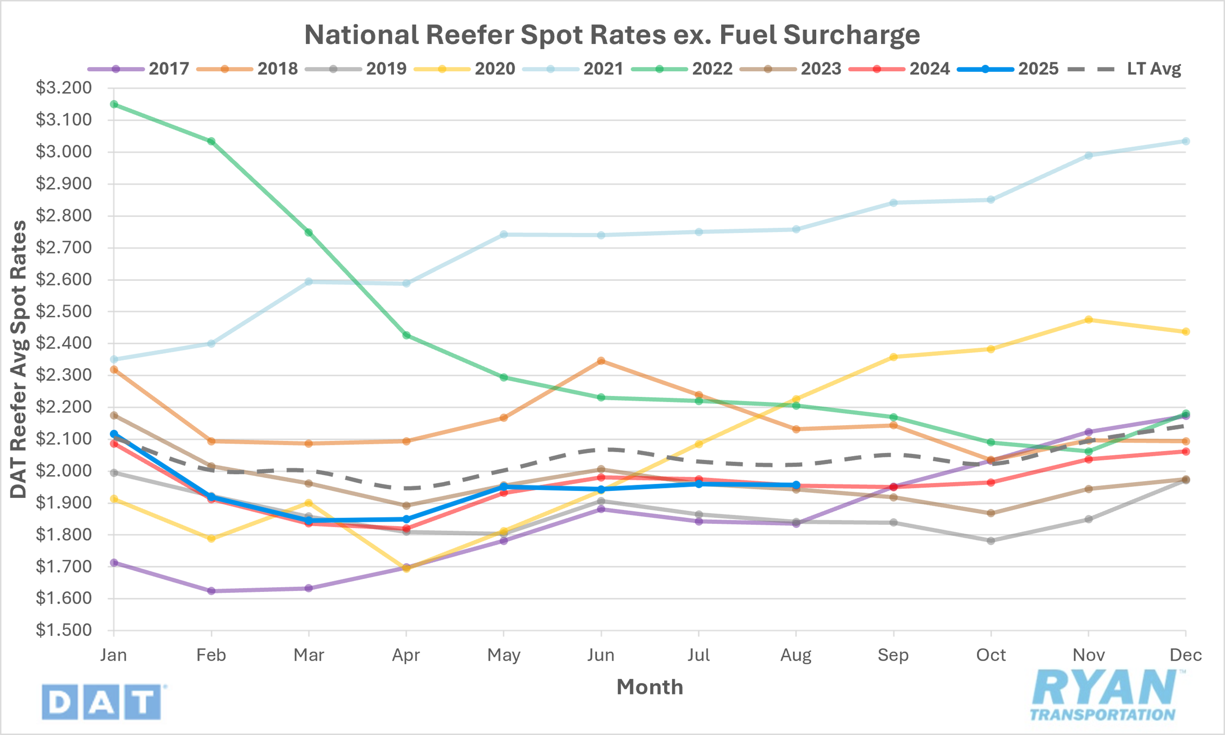 National Reefer Spot Rates Excluding Fuel Surcharge chart