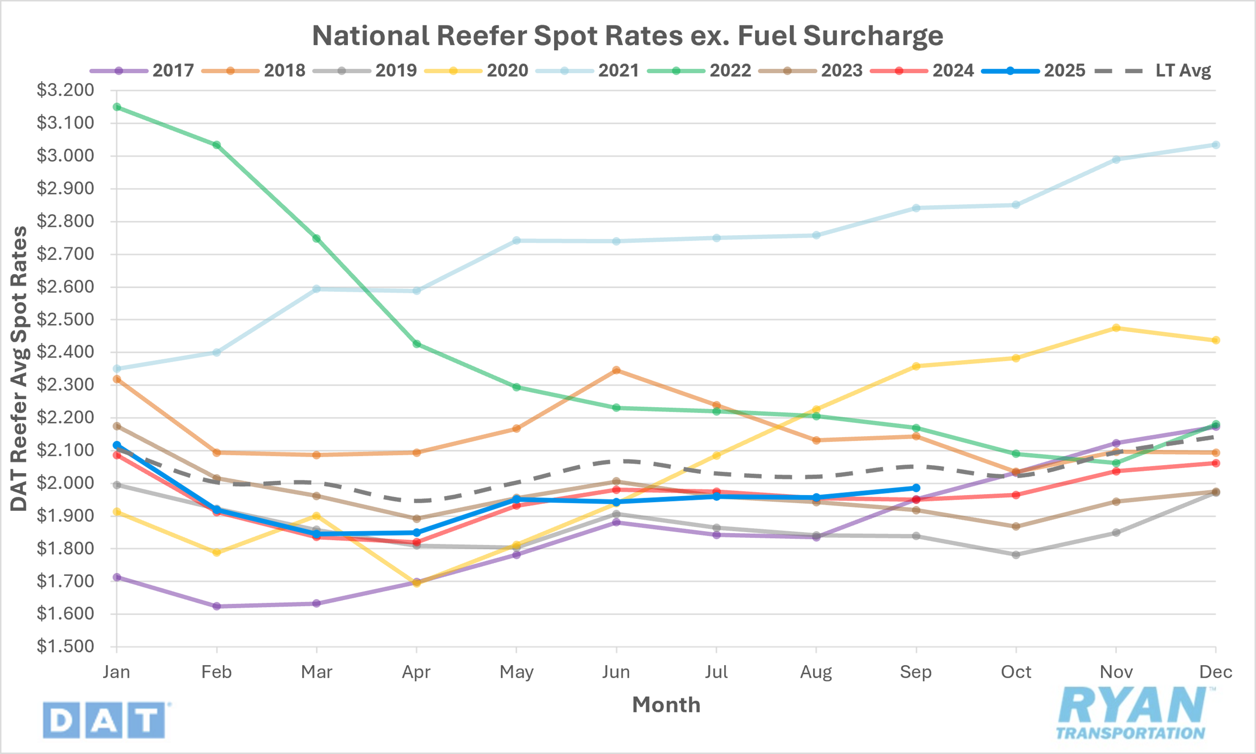 Graph of national reefer spot rates excluding fuel surcharge