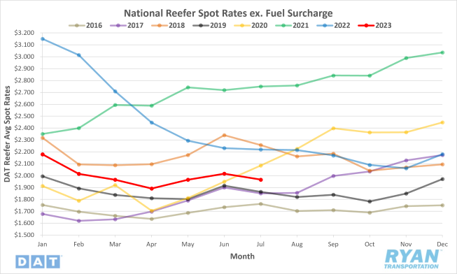 National Reefer Spot Rates ex. Fuel Surcharge