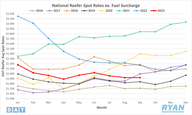 National Reefer Spot Rates ex. Fuel Surcharge