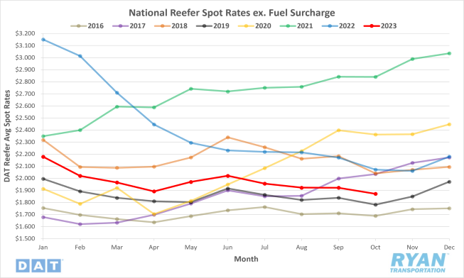 National Reefer Spot Rates ex. Fuel Surcharge