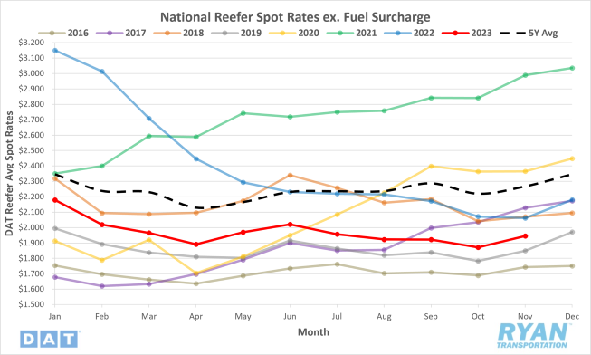 National Reefer Spot Rates ex. Fuel Surcharge