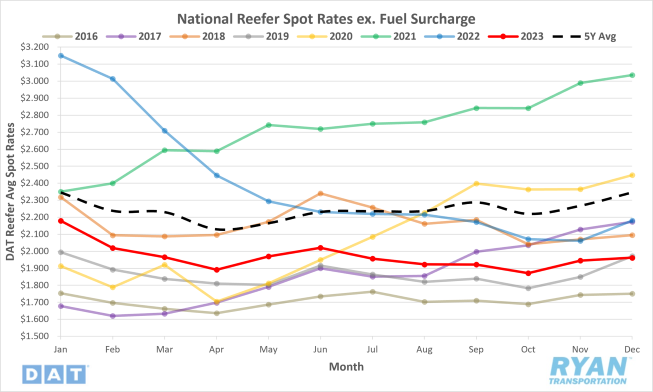 National Reefer Spot Rates ex. Fuel Surcharge