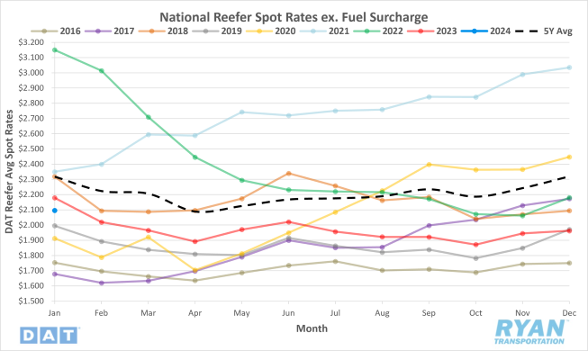 National Reefer Spot Rates ex. Fuel Surcharge