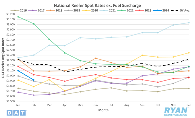 National Reefer Spot Rates ex. Fuel Surcharge