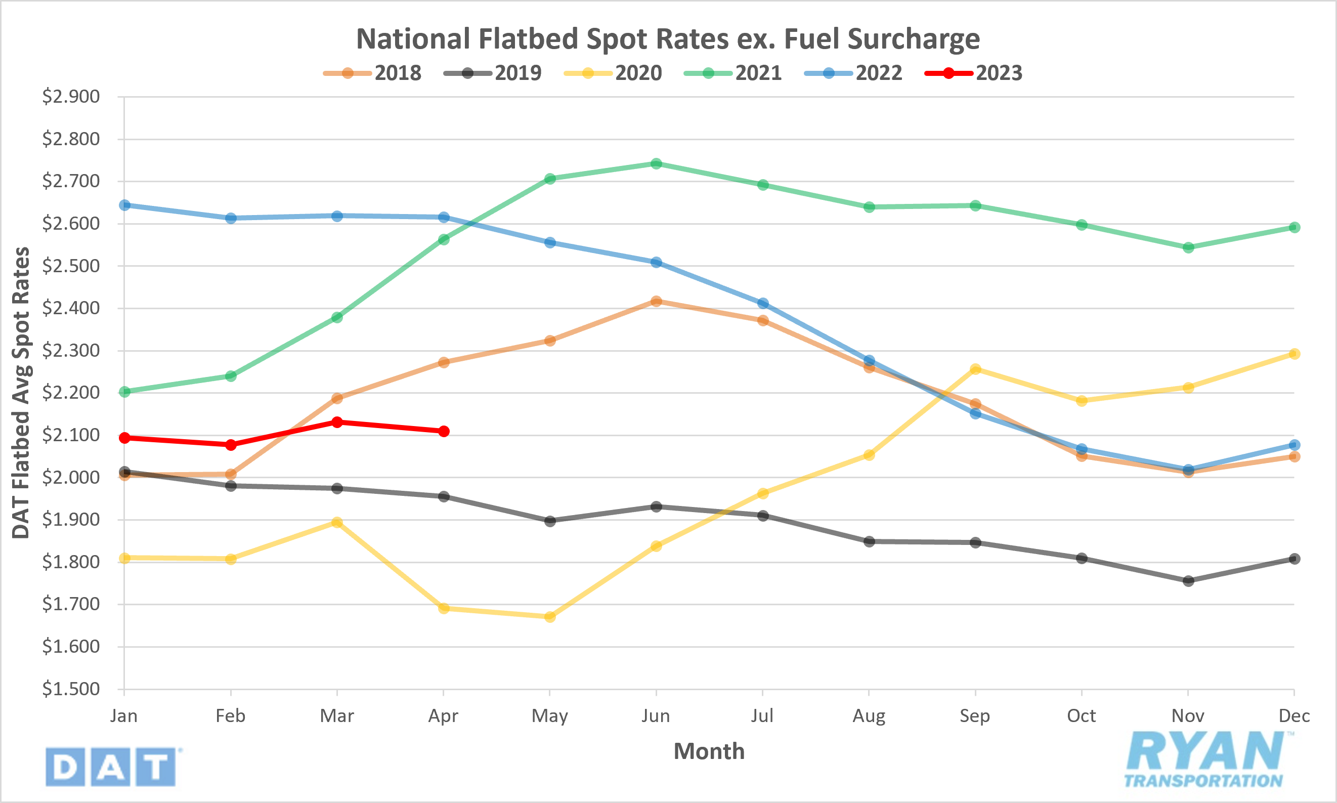 National Flatbed Spot Rates ex. Fuel Surcharge