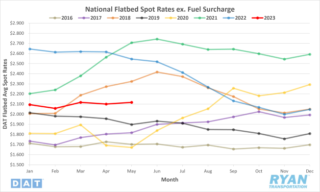 National Flatbed Spot Rates ex. Fuel Surcharge