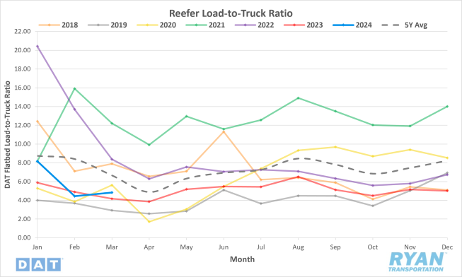 Reefer Load-to-Truck Ratio