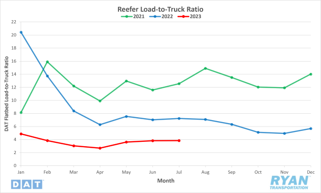 Reefer load-to-truck ratio