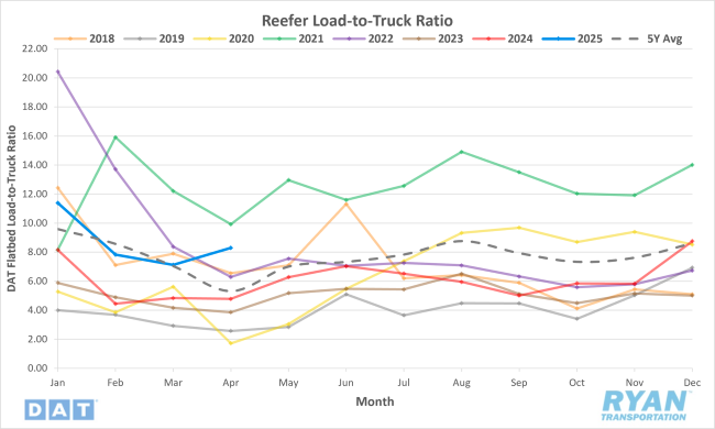 Reefer Load-to-Truck Ratio