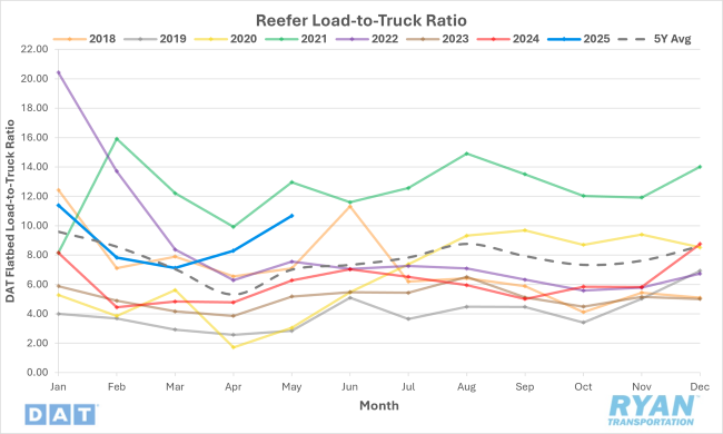 Reefer Load-to-Truck Ratio