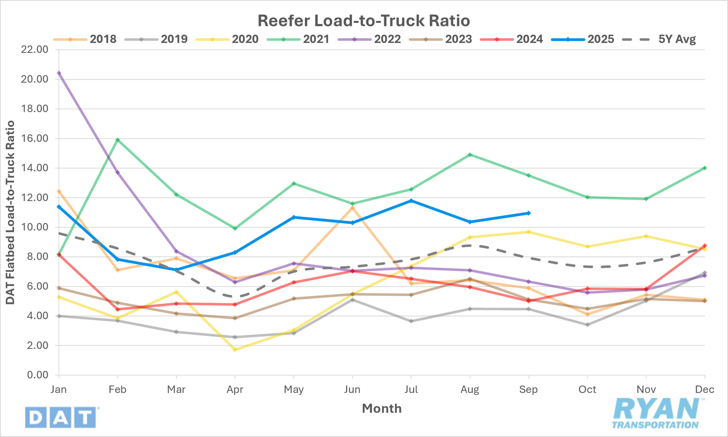 graph: Reefer load-to-truck ratio