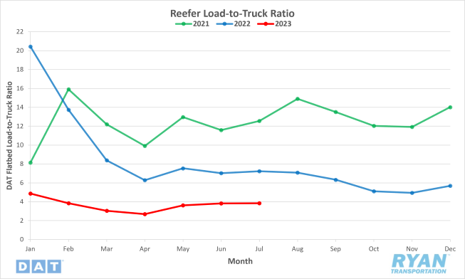 Reefer Load-to-Truck Ratio