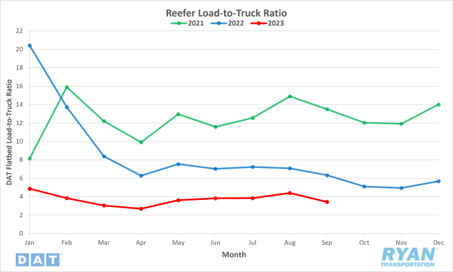 Reefer Load-to-Truck Ratio