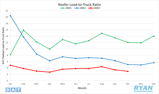 Reefer Load-to-Truck Ratio