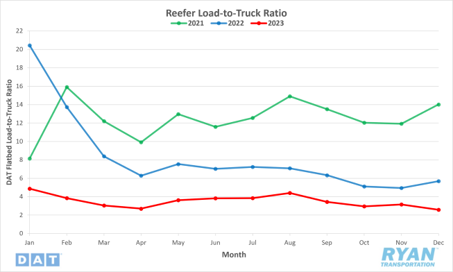 Reefer Load-to-Truck Ratio