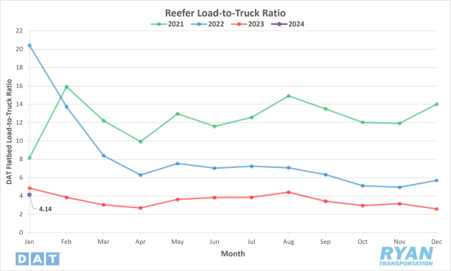 Reefer Load-to-Truck Ratio