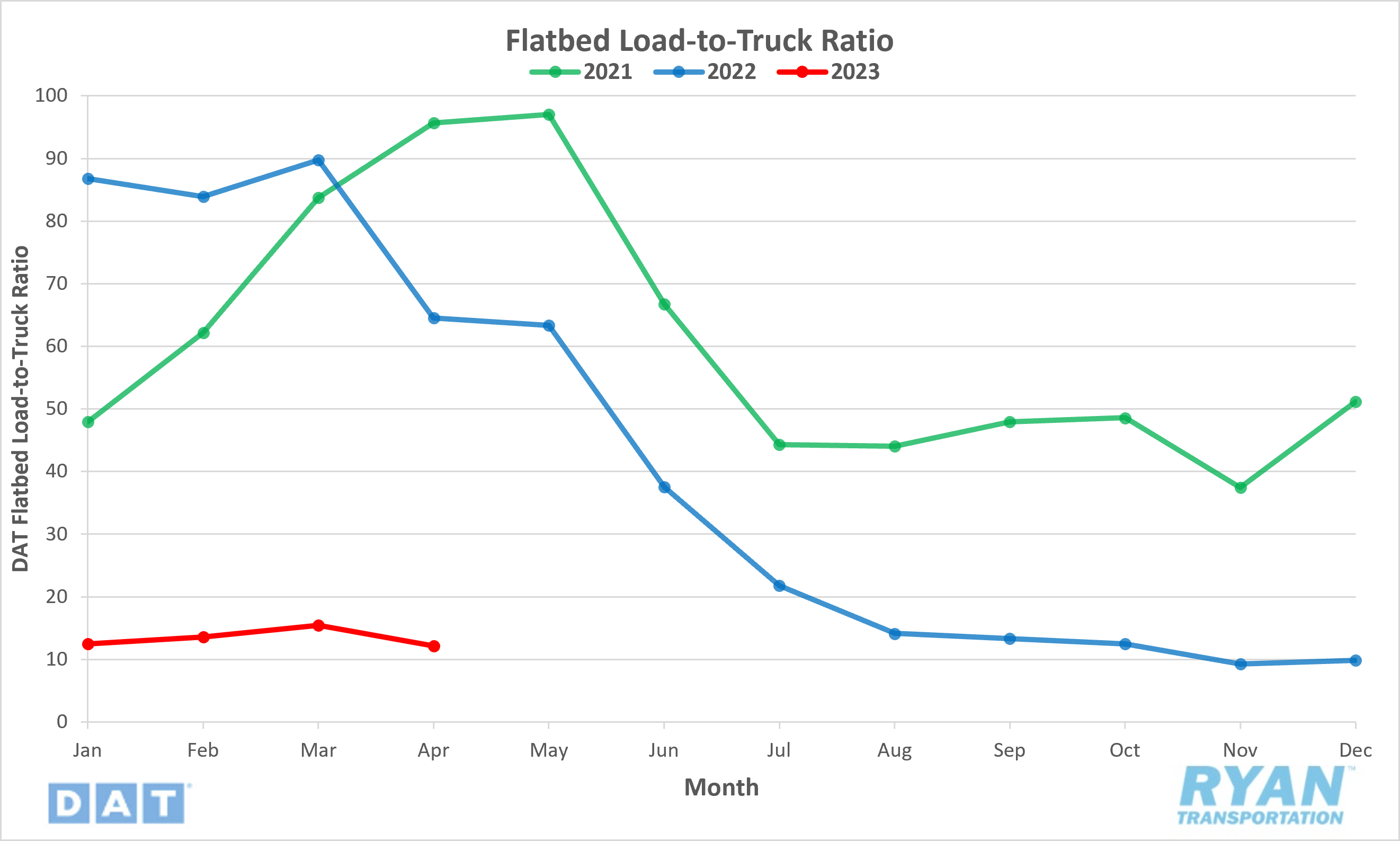 Flatbed Load-to-Truck Ratio