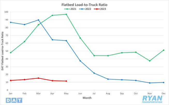 Flatbed Load-to-Truck Ratio