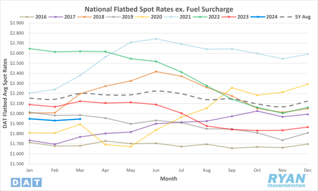 National Flatbed Spot Rates ex. Fuel Surcharge