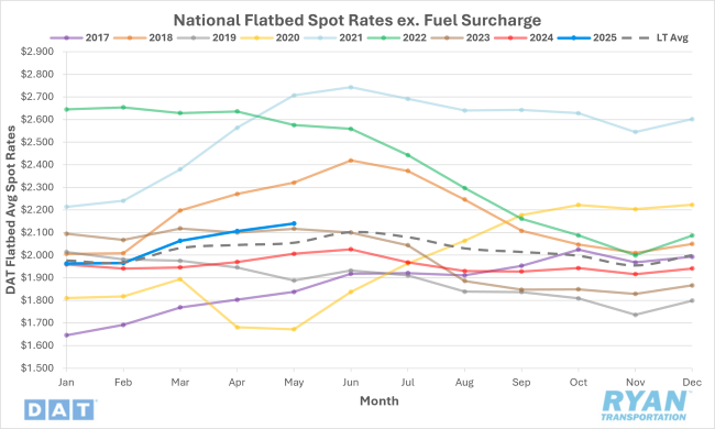 National Flatbed Spot Rates Excluding Fuel Surcharge