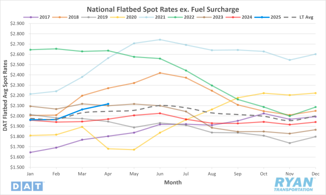 National Flatbed Spot Rates Excluding Fuel Surcharge