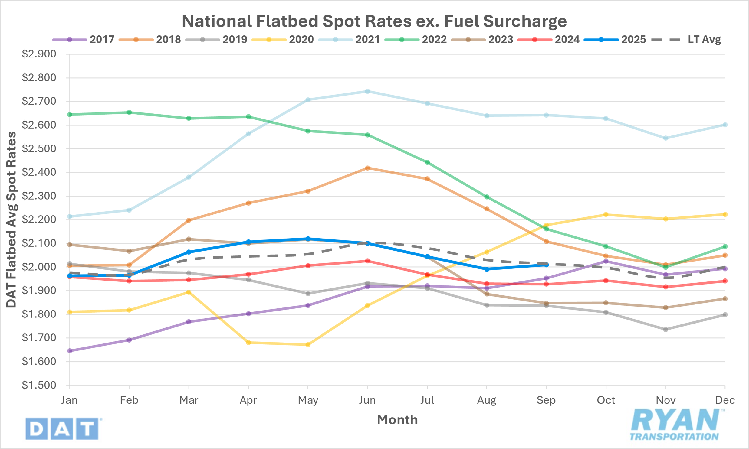 line graph of national flatbed spot rates excluding fuel surcharge