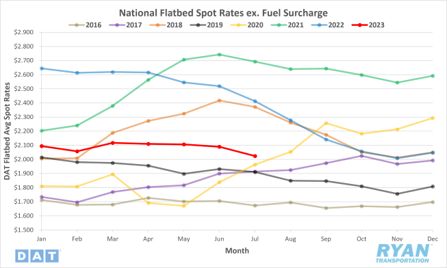 National Flatbed Spot Rates ex. Fuel Surcharge