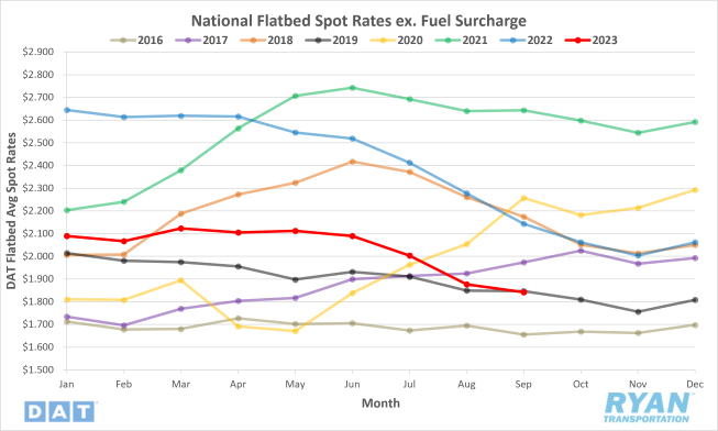 National Flatbed Spot Rates ex. Fuel Surcharge