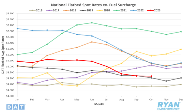 National Flatbed Spot Rates ex. Fuel Surcharge