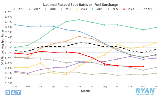 National Flatbed Spot Rates ex. Fuel Surcharge