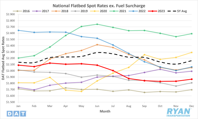 National Flatbed Spot Rates ex. Fuel Surcharge