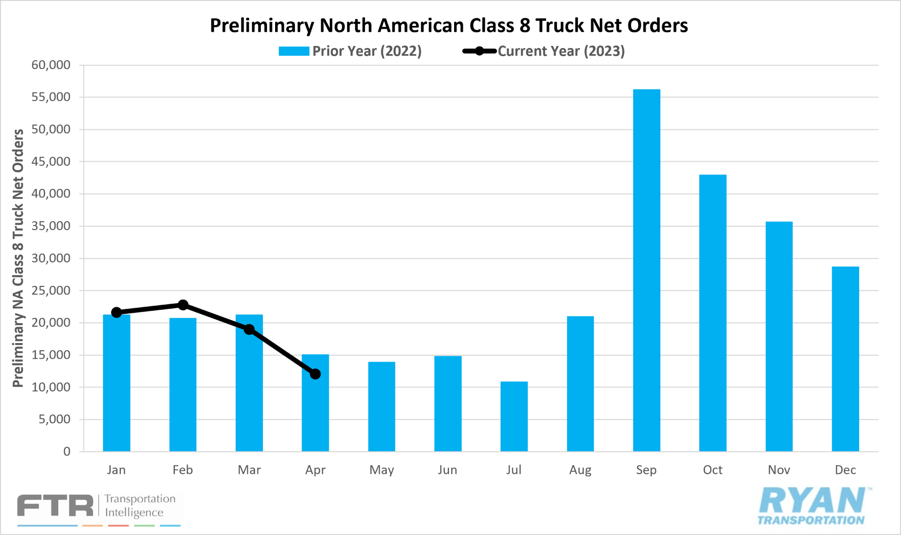 Preliminary North American Class 8 Truck Net Orders