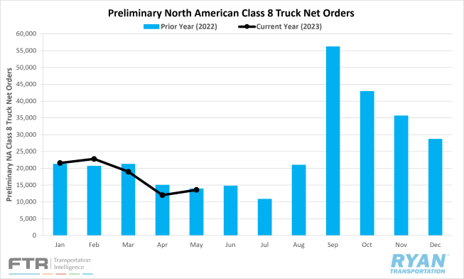 Preliminary North American Class 8 Truck Net Orders