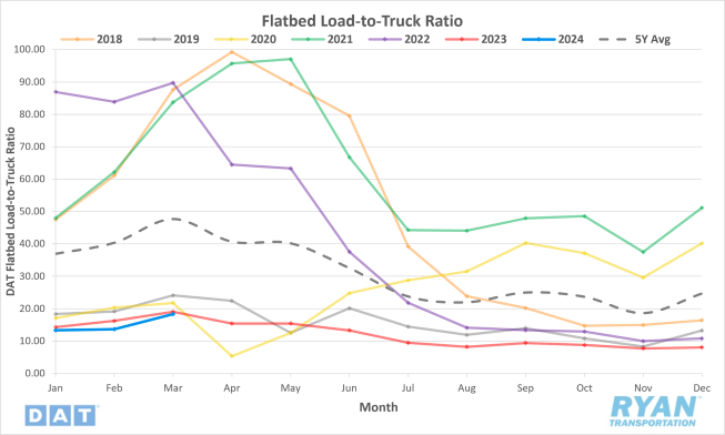 Flatbed Load-to-Truck Ratio