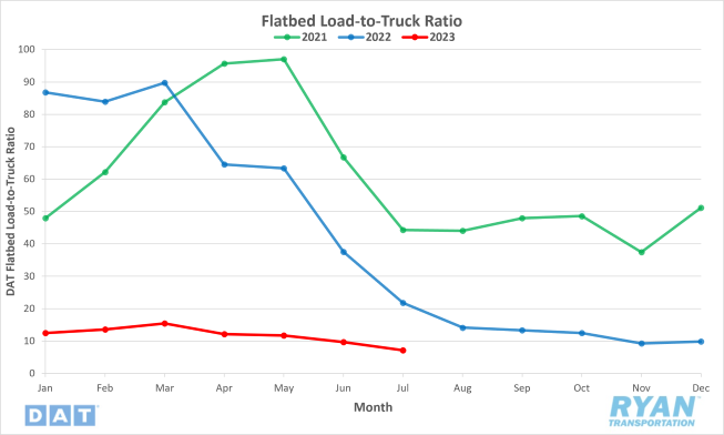 Flatbed load-to-truck ratio