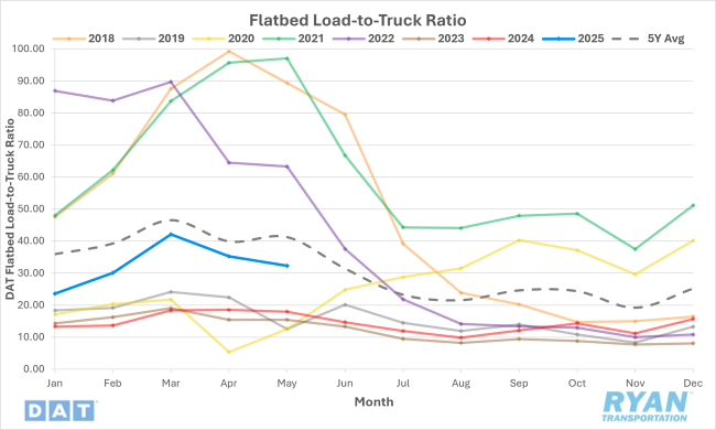 Flatbed Load-to-Truck Ratio