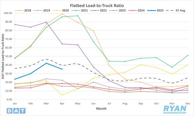Flatbed Load-to-Truck Ratio