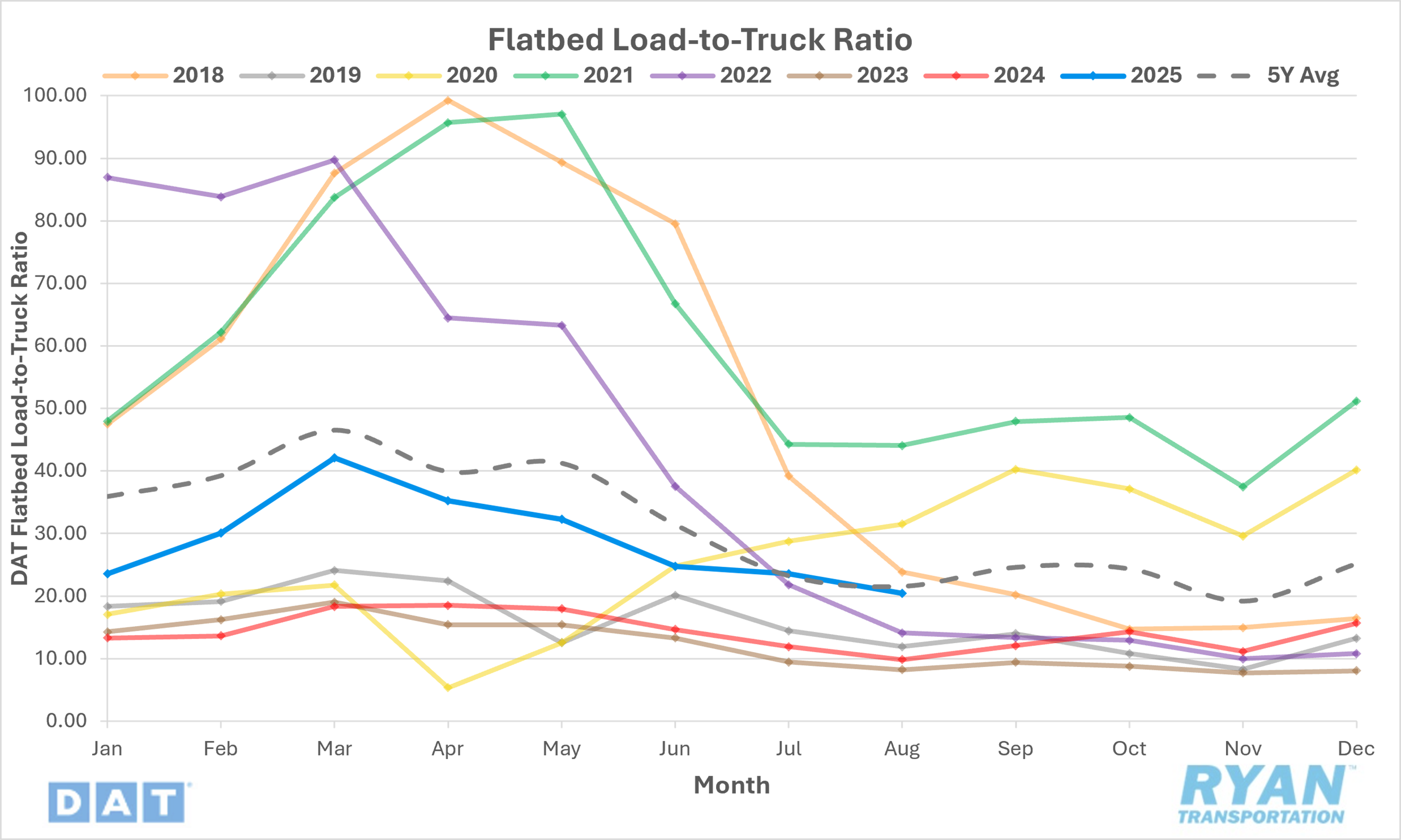 Flatbed Load-to-Truck Ratio chart