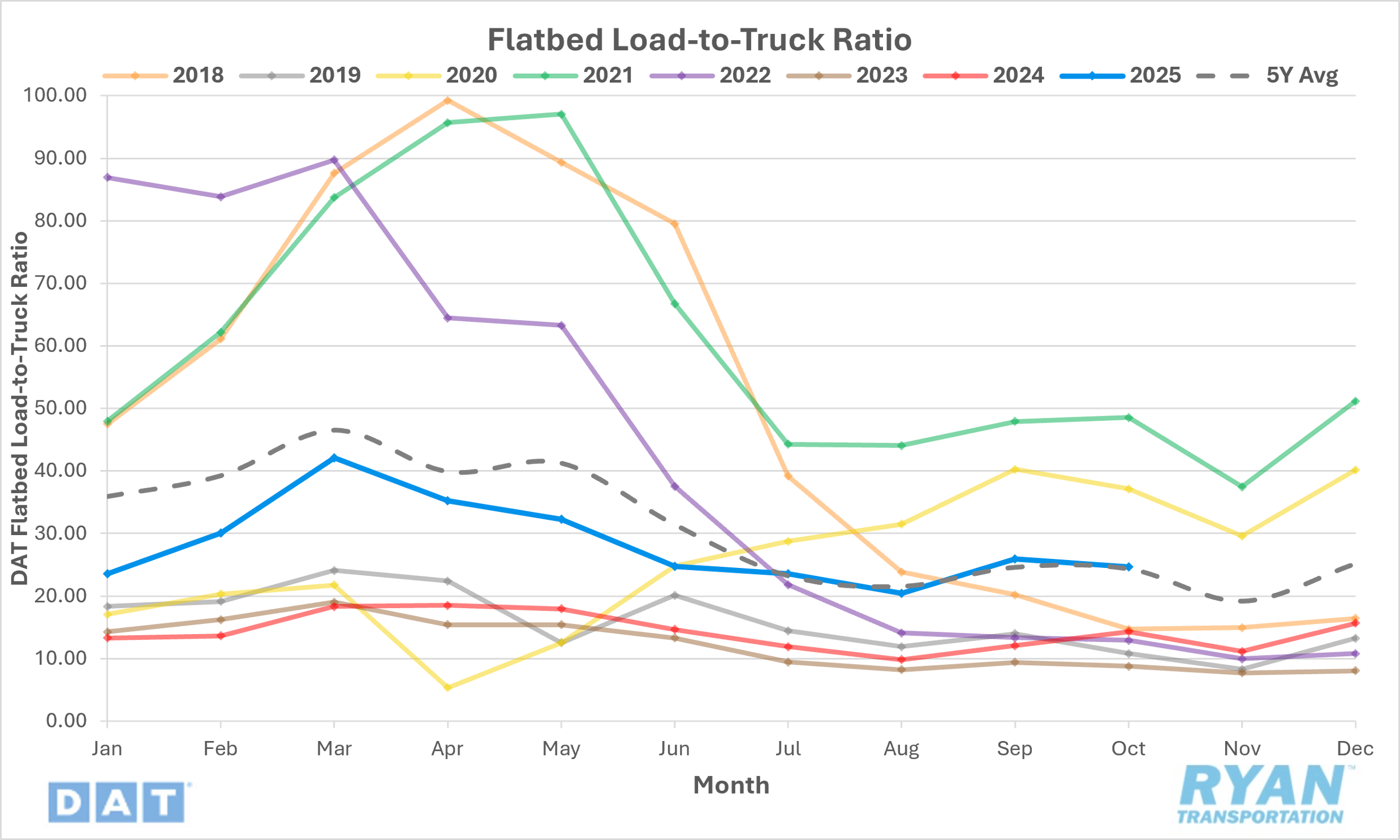 Flatbed Load-to-Truck Ratio chart