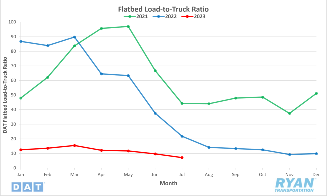 Flatbed Load-to-Truck Ratio