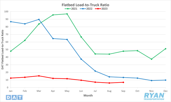 Flatbed Load-to-Truck Ratio