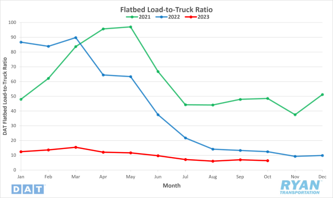 Flatbed Load-to-Truck Ratio